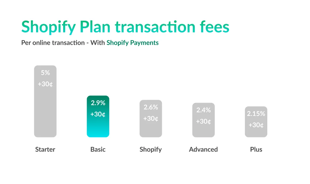 Transaction fees